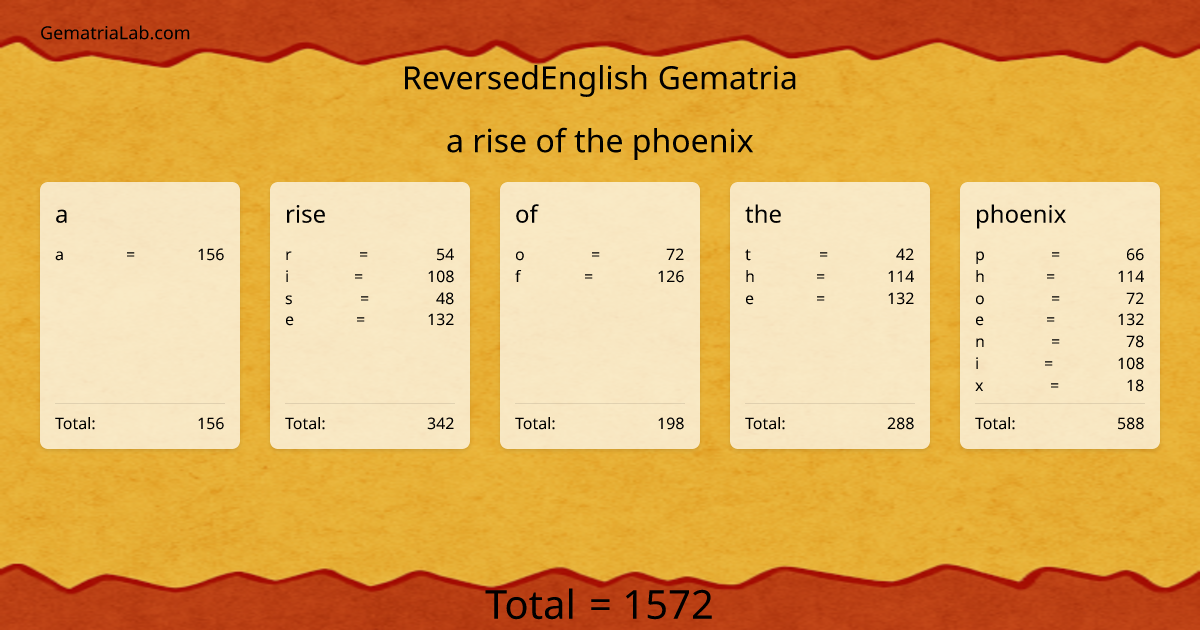 a rise of the phoenix in reversedEnglish Gematria